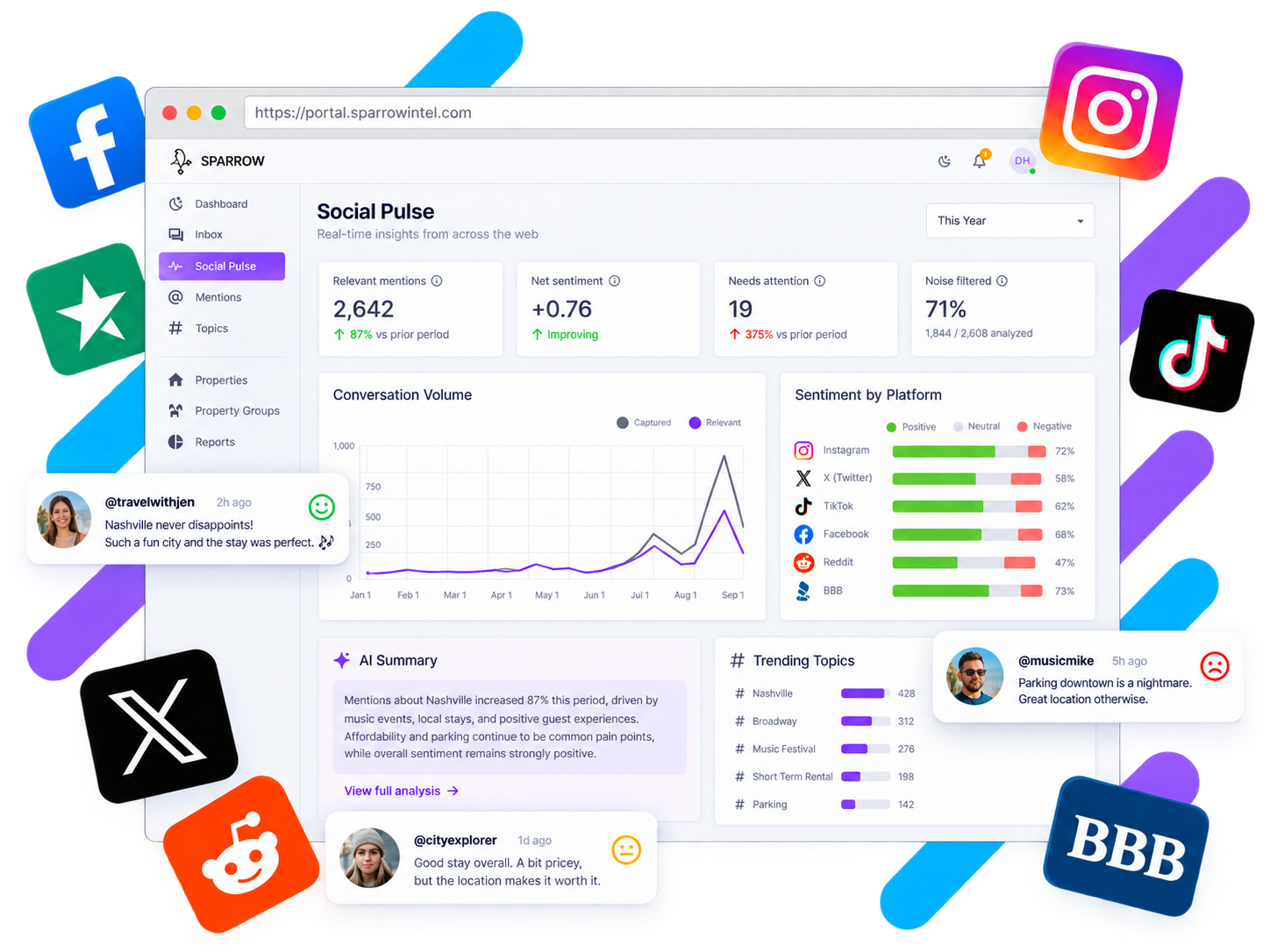The Social Pulse dashboard with KPI tiles, a conversation volume chart, sentiment by platform, an AI summary and trending topics, ringed by social platform logos and guest mentions