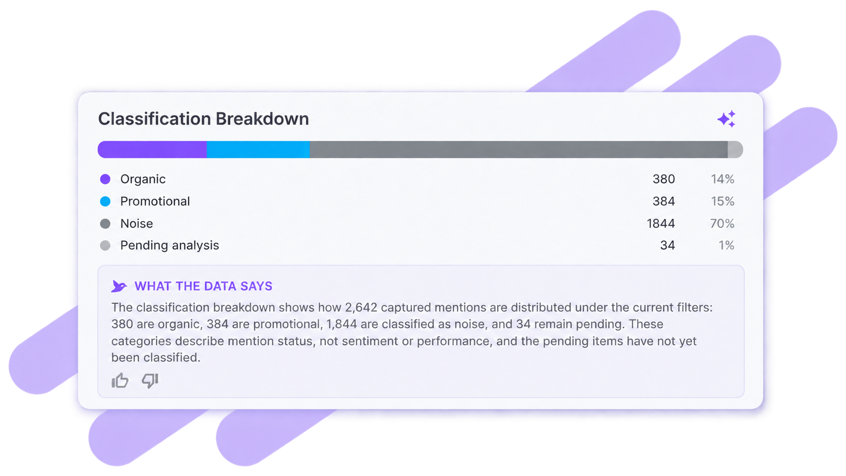 A classification breakdown splitting captured mentions into organic, promotional, noise and pending analysis, with a Chirp AI note that these describe status rather than sentiment