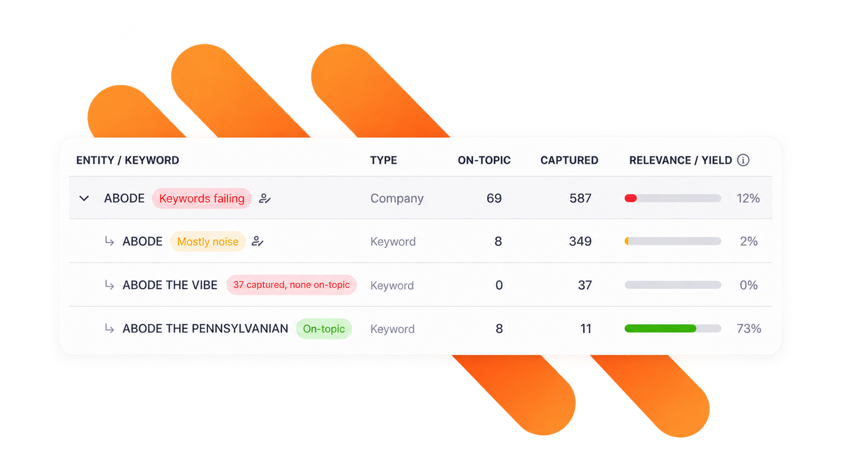 A keyword health table showing on-topic and captured mentions with a relevance yield for a brand and each of its keywords, flagging keywords that are failing, mostly noise or on-topic