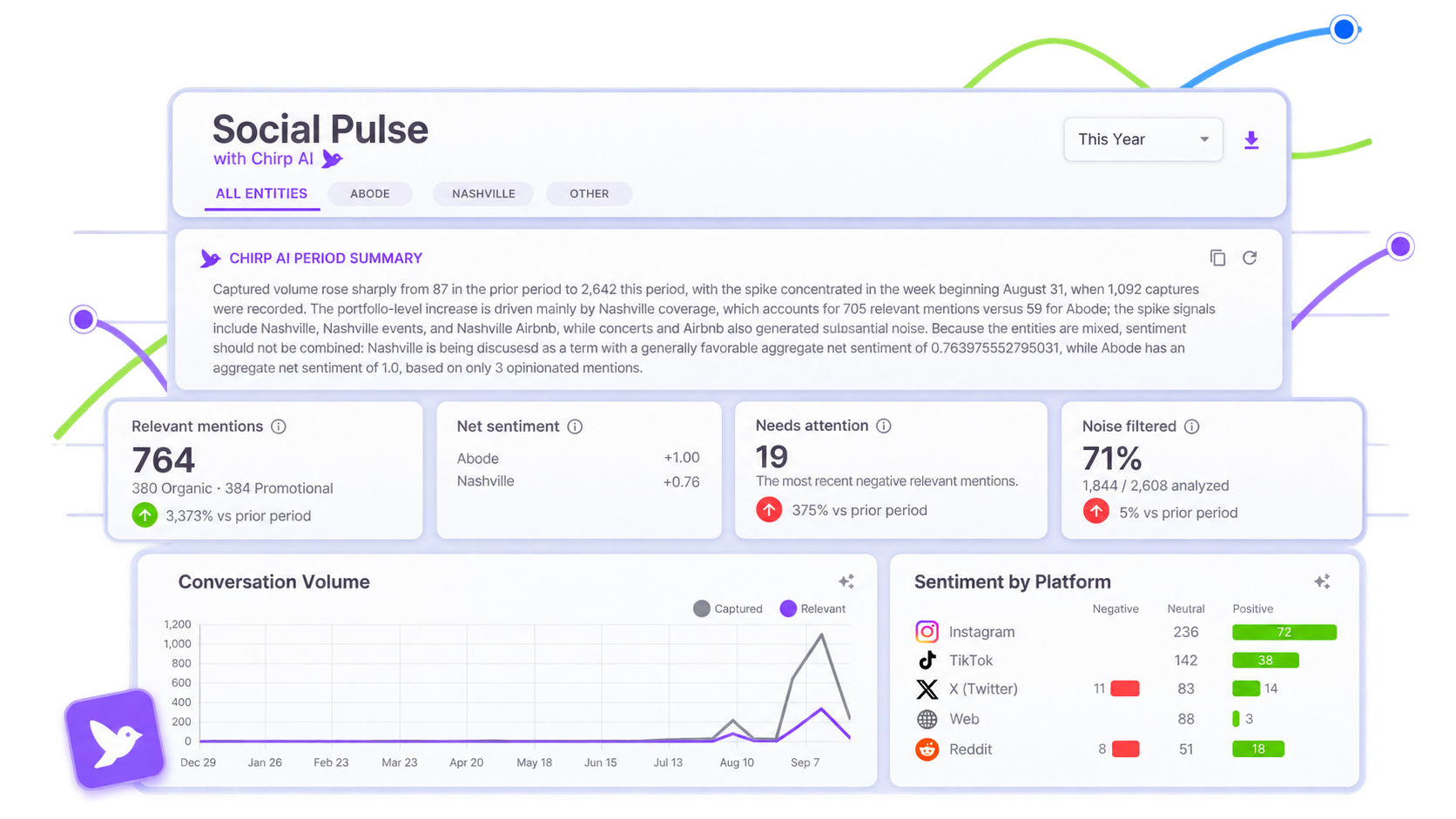 The Social Pulse overview with a Chirp AI period summary, KPI tiles for relevant mentions, net sentiment, mentions needing attention and noise filtered, a conversation volume chart and sentiment by platform